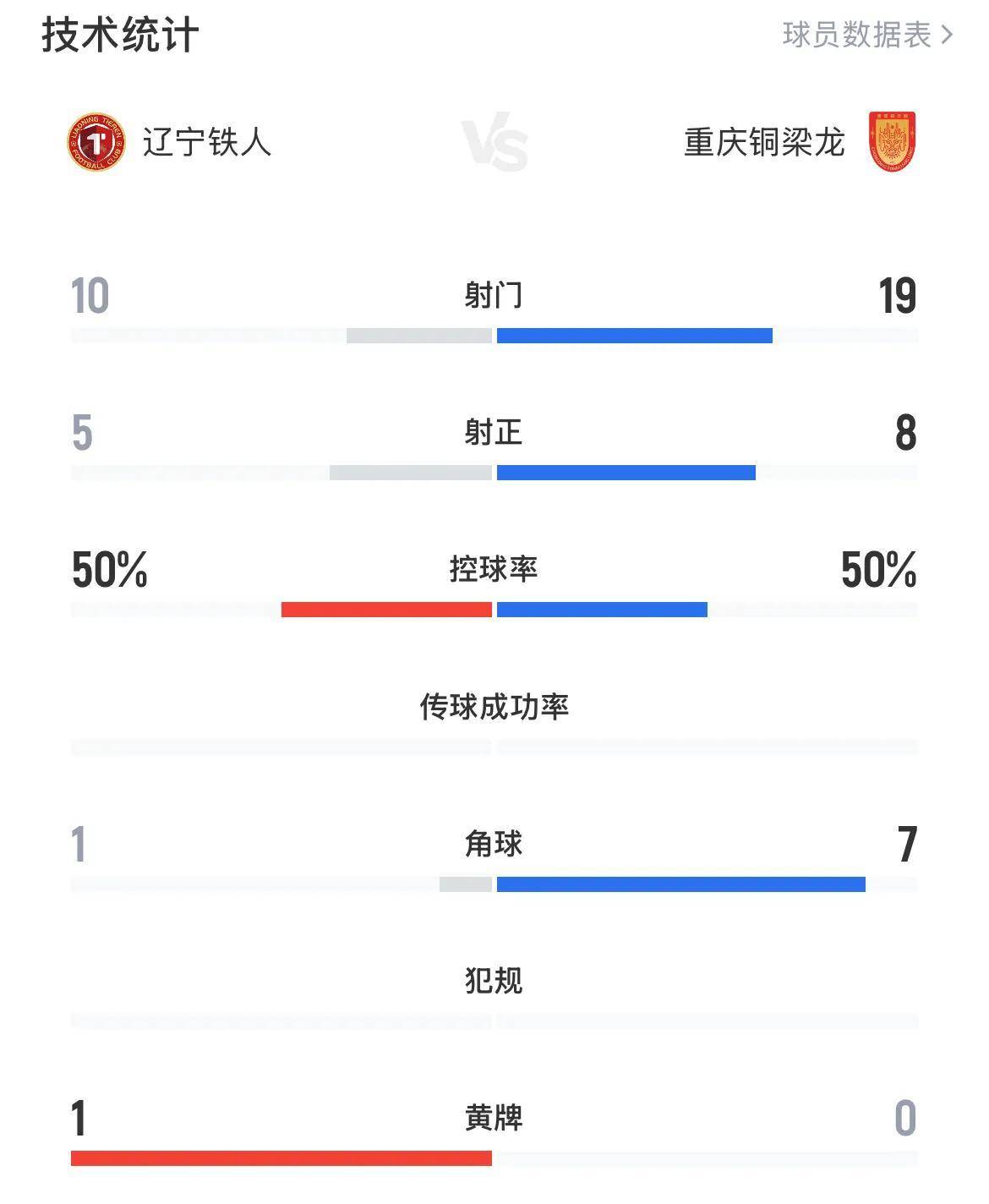 不追求中场, 战术安排得, 辽宁铁人队